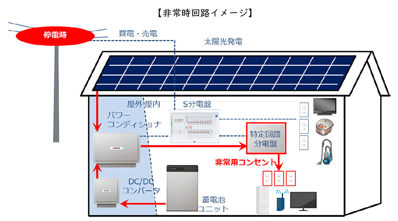 停電時の電気対策「太陽光発電システム」と「蓄電池」 – すまいるーむ