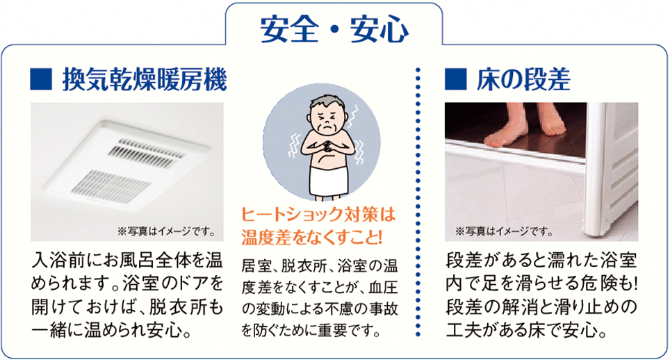 安全・安心 ■換気乾燥暖房機 入浴前にお風呂全体を温められます。浴室のドアを開けておけば、脱衣所も一緒に温められ安心。ヒートショック対策は温度差をなくすこと!居室、脱衣所、浴室の温度差をなくすことが、血圧の変動による不慮の事故を防ぐために重要です。 ■ 床の段差 段差があると濡れた浴室内で足を滑らせる危険も!段差の解消と滑り止めの工夫がある床で安心。