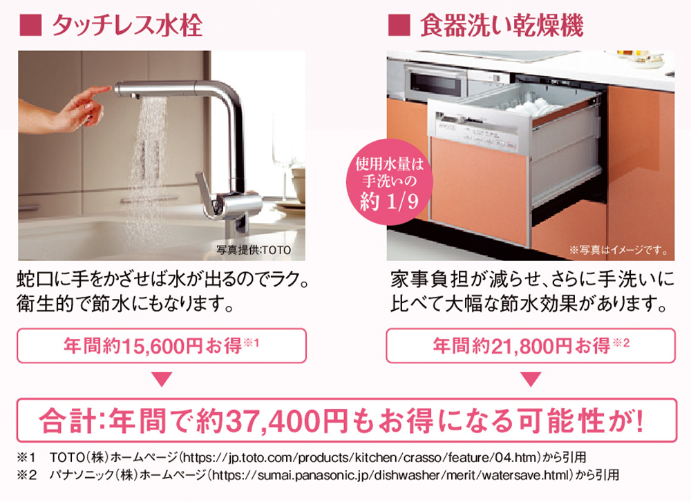 ■タッチレス水栓 蛇口に手をかざせば水が出るのでラク。衛生的で節水にもなります。年間約15,600円お得 ■食器洗い乾燥機 使用水量は手洗いの約1/9 家事負担が減らせ、さらに手洗いに比べて大幅な節水効果があります。 年間約21,800円お得 合計:年間で約37,400円もお得になる可能性が!
