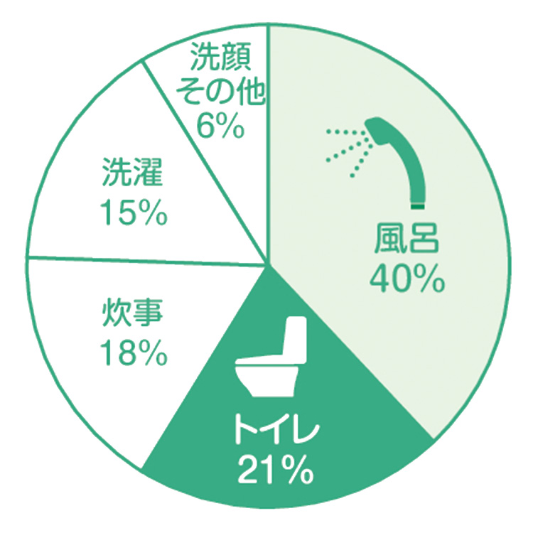 風呂40% トイレ21% 炊事18% 洗濯15% 洗顔その他6%