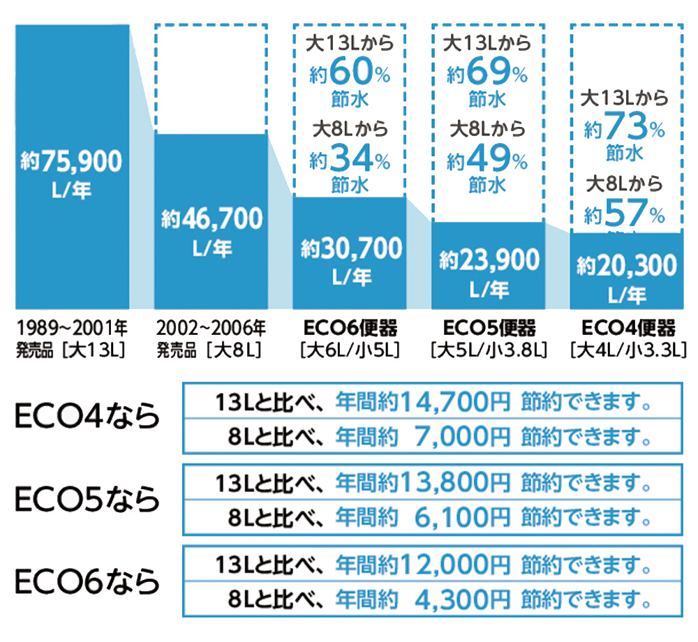 eco4なら13Lと比べ、年間約14,700円 節約できます。8Lと比べ、年間約 7,000円 節約できます。eco5なら 13Lと比べ、年間約13,800円 節約できます。8Lと比べ、年間約 6,100円 節約できます。eco6なら 13Lと比べ、年間約12,000円 節約できます。8Lと比べ、年間約 4,300円 節約できます。