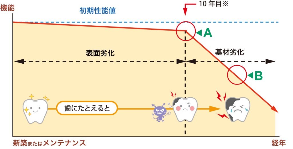 新築またはメンテナンスから10年が点A。その後、点Bへ移行。