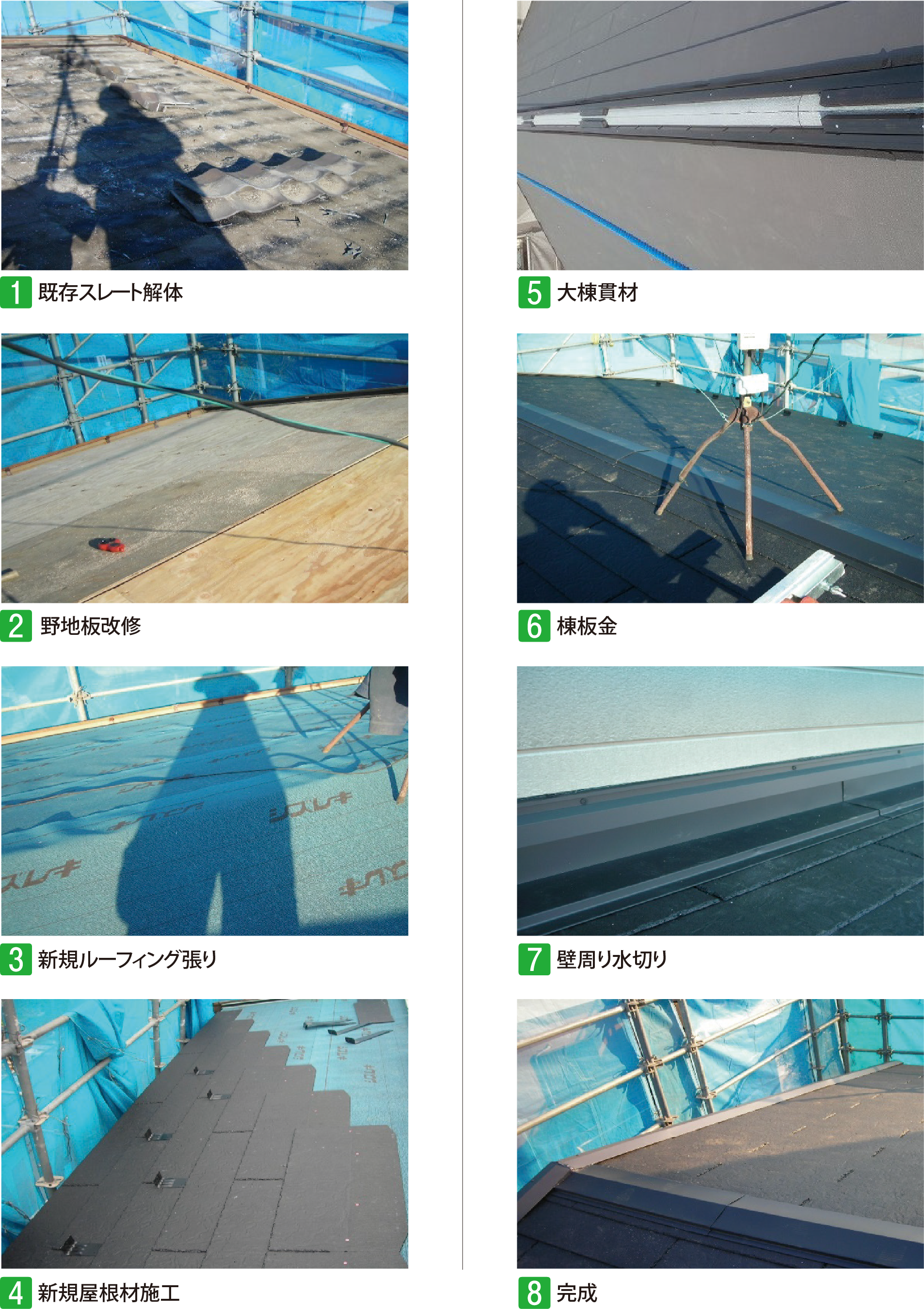 1、既存スレート解体→2、野地板改修→3、新規ルーフィング張り→4、新規屋根材施工→5、大棟貫材→6、棟板金→7、壁周り水切り→8、完成