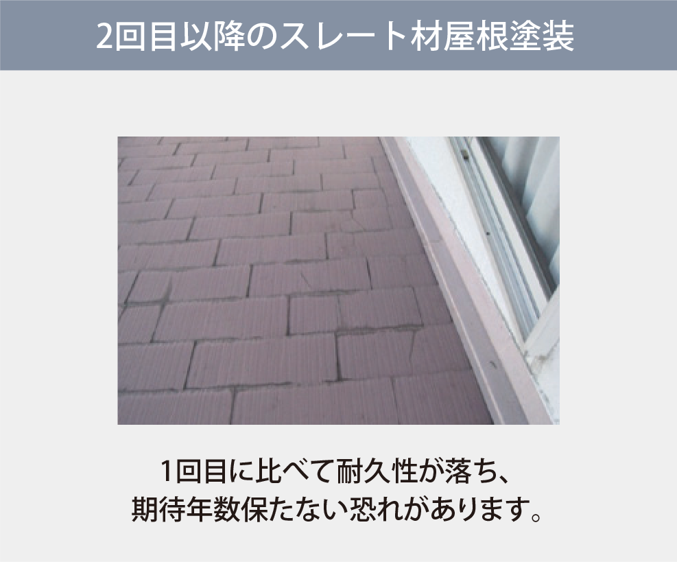 2回目以降のスレート材屋根塗装：1回目に比べて耐久性が落ち、期待年数保たない恐れがあります。