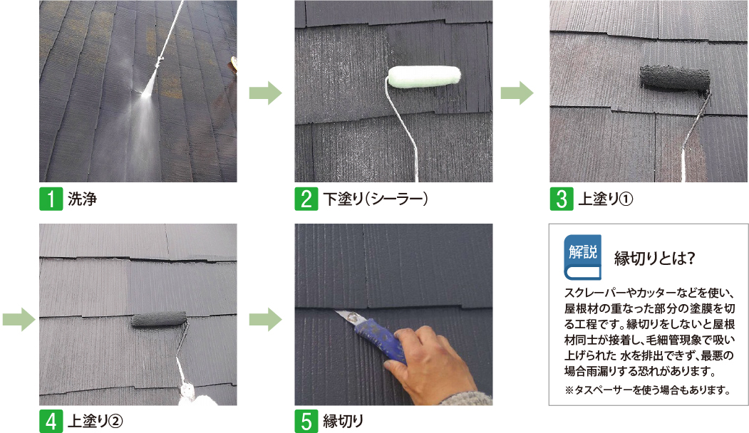 1，洗浄→2，下塗り→3，上塗り1回目→4，上塗り2回目→5，縁切り