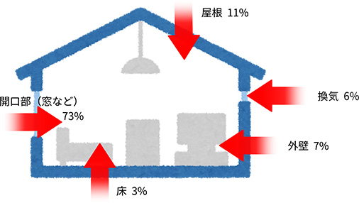 夏の冷房時(昼)に熱が入る割合