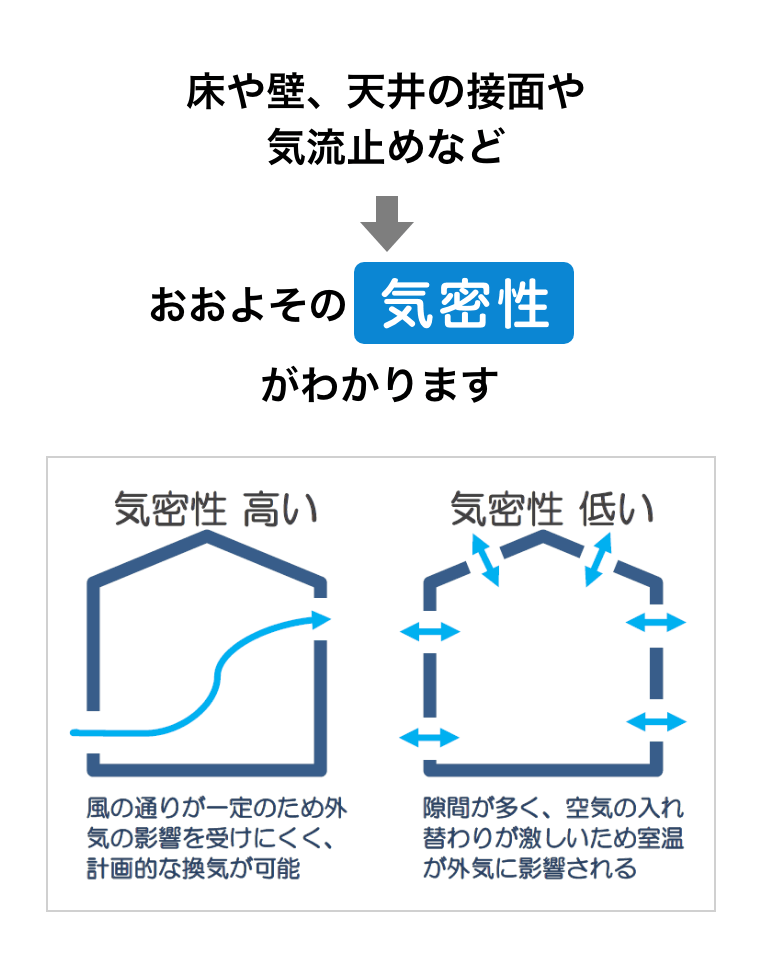 床や壁、天井の接面や、気流止めなどからおおよその気密性がわかります