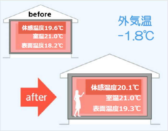 冬季の体感温度