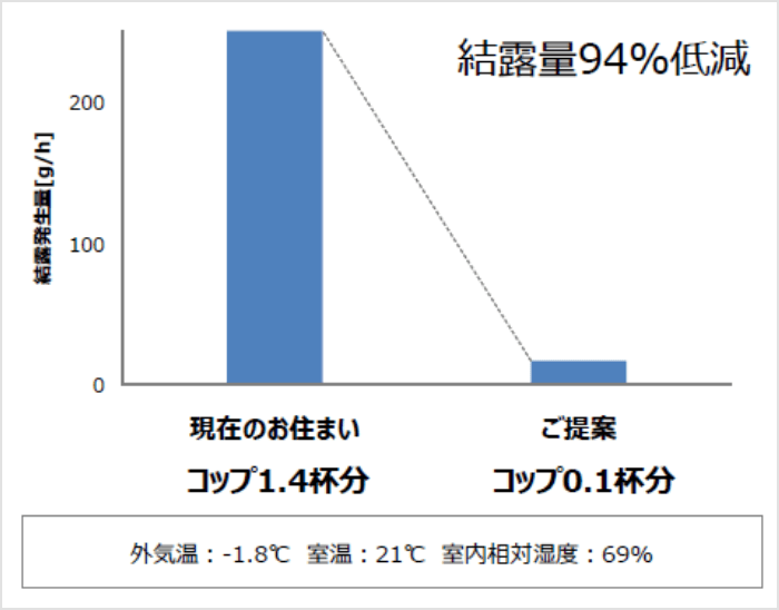 サッシの結露量