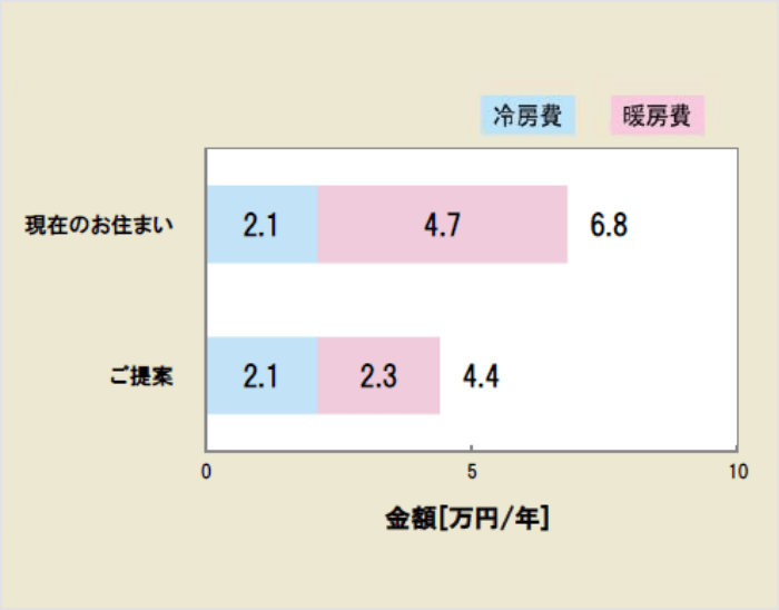 年間冷暖房費用