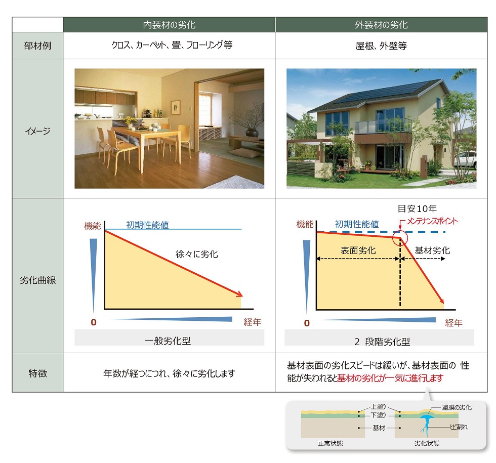 外装劣化のススメ具合