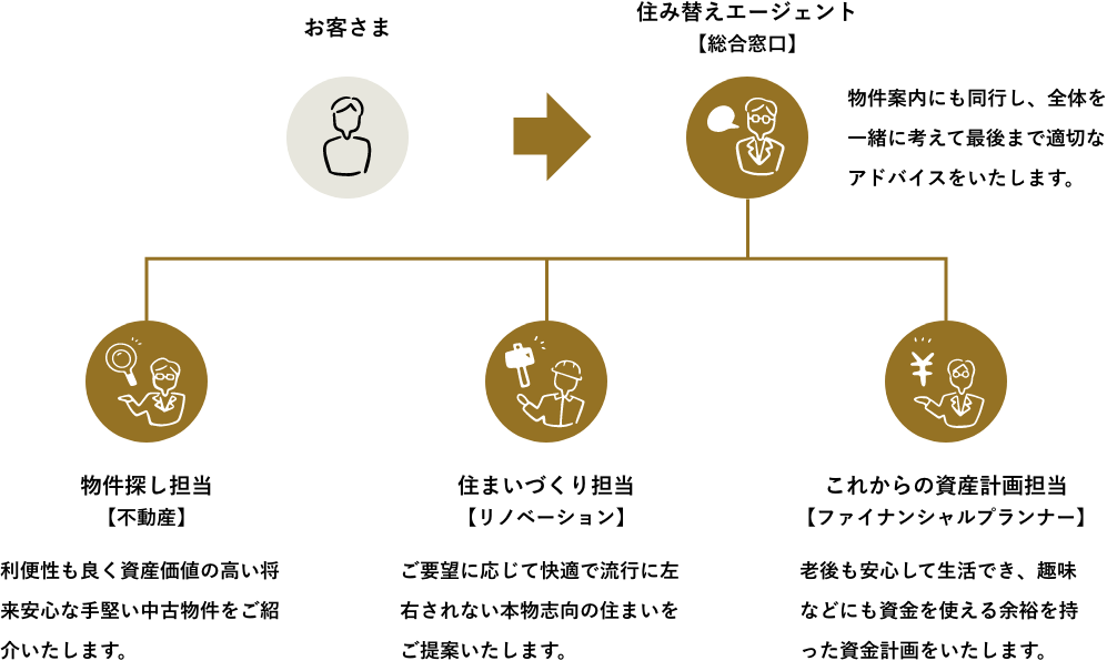 物件探し・住まいづくり・資産計画 を表した図