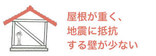 屋根が重く、地震に抵抗する壁が少ない