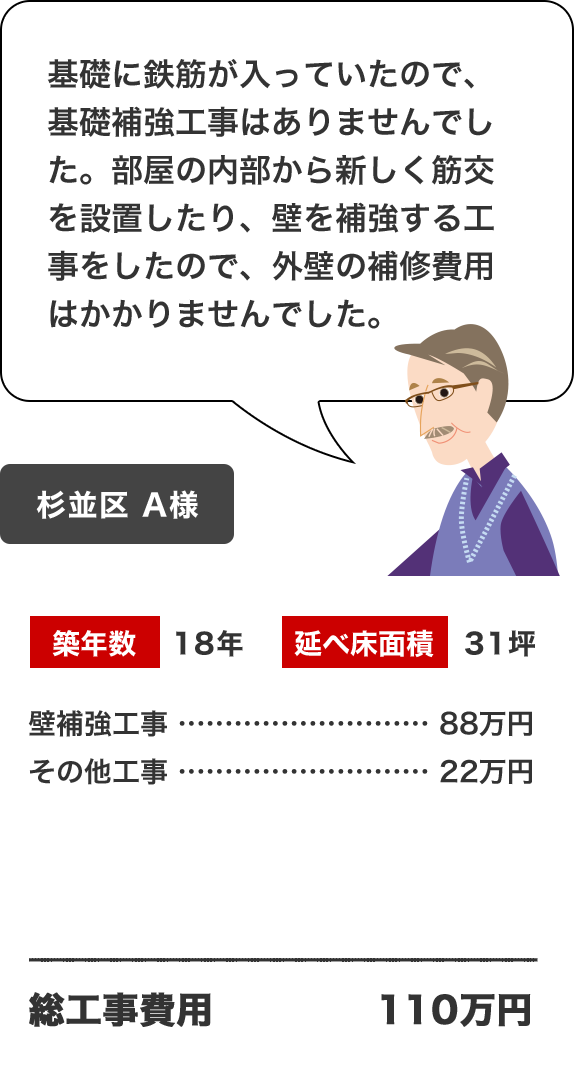 基礎に鉄筋が入っていたので、基礎補強工事はありませんでした。部屋の内部から新しく筋交を設置したり、壁を補強する工事をしたので、外壁の補修費用はかかりませんでした。