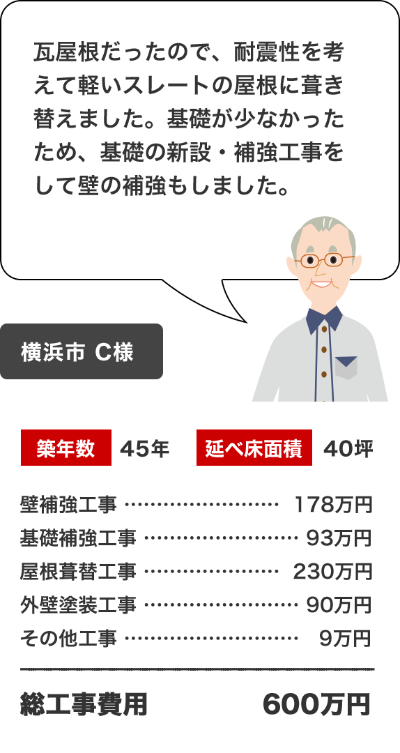 瓦屋根だったので、耐震性を考えて軽いスレートの屋根に葺き替えました。基礎が少なかったため、基礎の新設・補強工事をして壁の補強もしました。